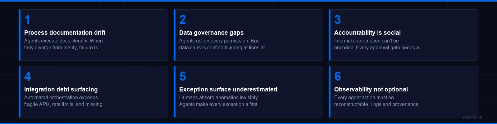 Six findings from every agentic AI deployment shown as a compact panel grid