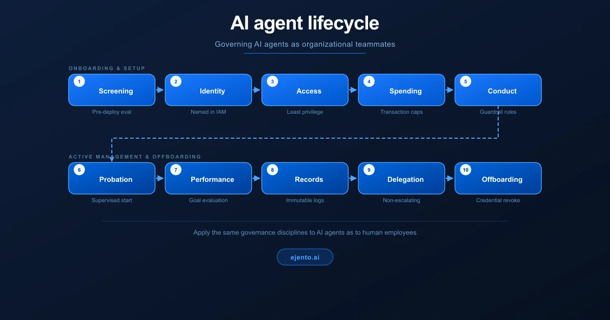 AI agent lifecycle flowchart showing 10 governance stages from screening to offboarding